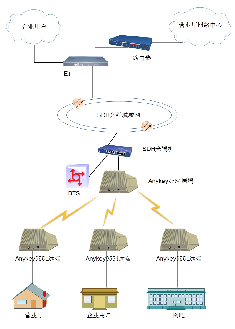 遠距離室外無線網(wǎng)橋架設(shè)