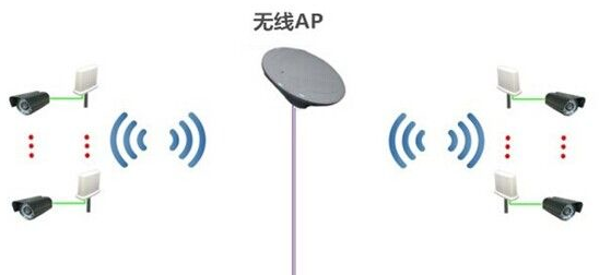 無線網(wǎng)橋和無線AP的傳輸機制一樣嗎