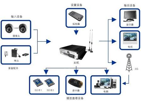 視頻監(jiān)控未來(lái)發(fā)展唯一的選擇是什么