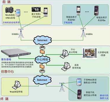 圖文應急通信