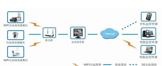 構成無線視頻監(jiān)控系統(tǒng)的元素